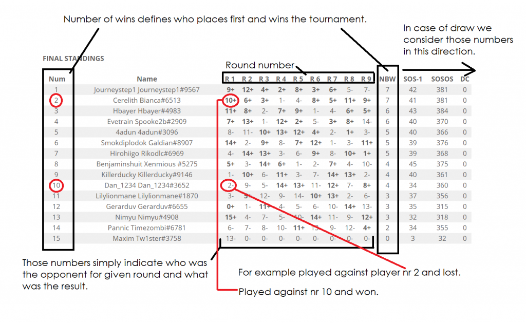 description of draw conditions